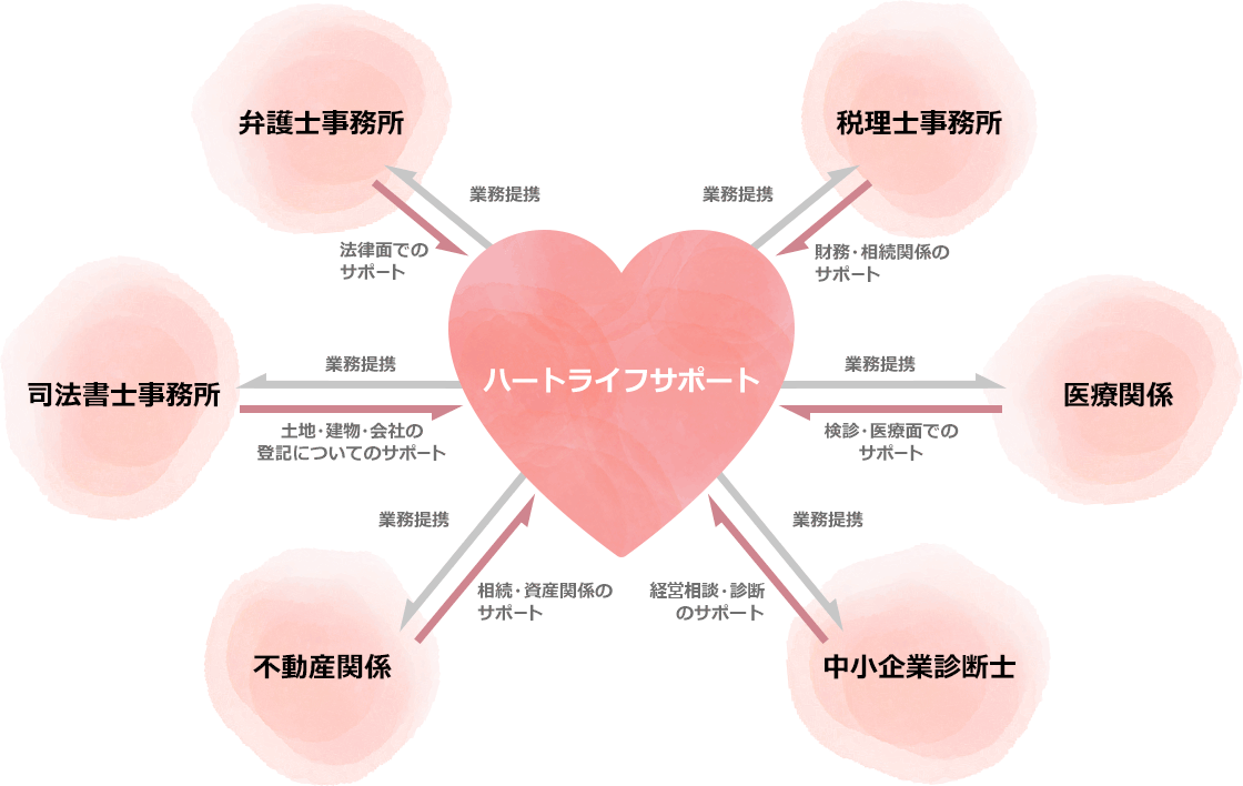 弁護士事務所 司法書士事務所 不動産関係 税理士事務所 医療関係 中小企業診断士 | ハートライフサポート